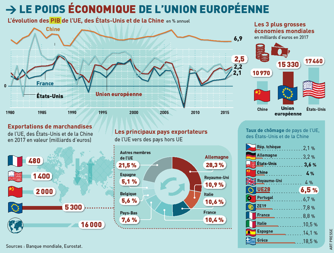 La France en effondrement : l’UE éloigne le pays de sa prospérité